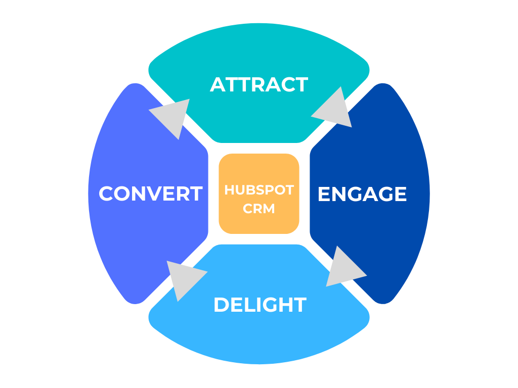 6 Great benefits of HubSpot for Startups